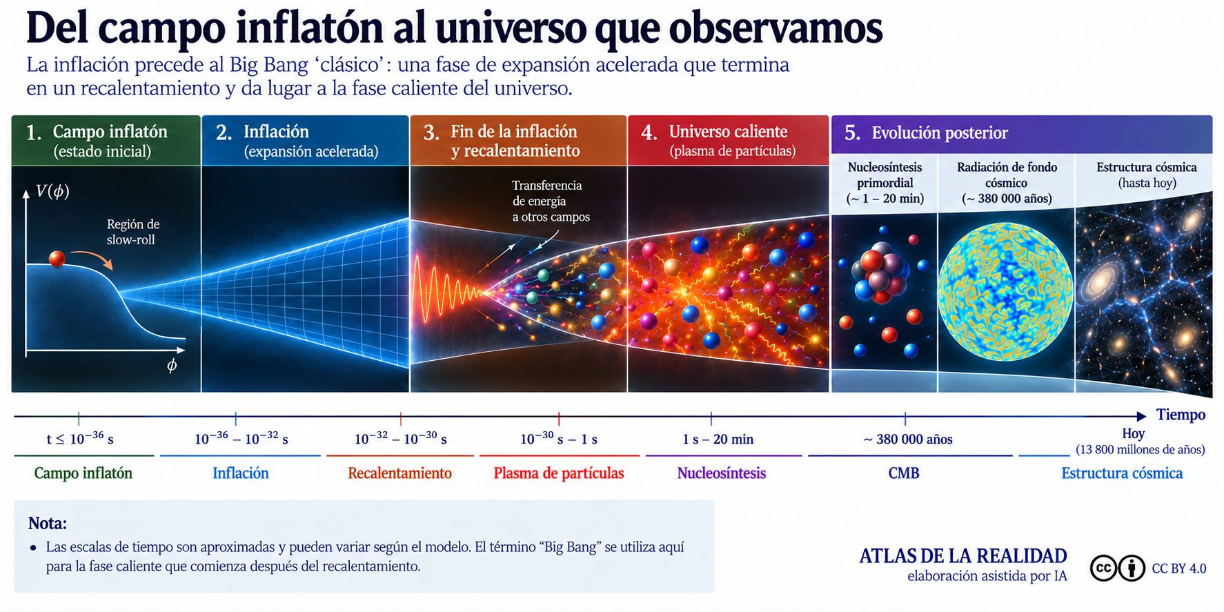 Infografía: fases campo inflaton . Big Bang - universo observable
